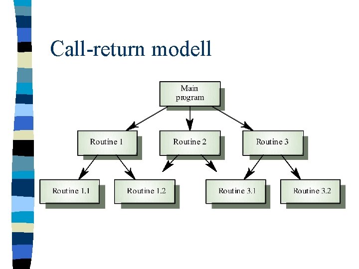 Call-return modell 