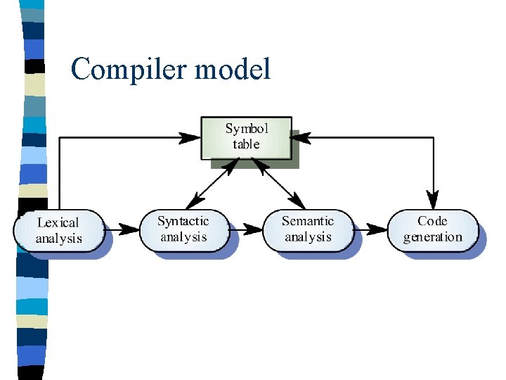 Compiler model 