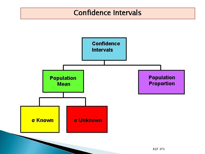 Confidence Intervals Population Mean σ Known Population Proportion σ Unknown EQT 373 