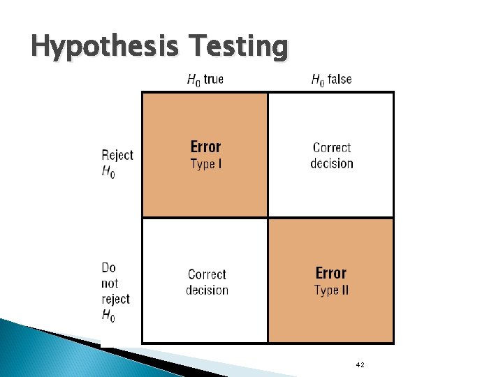 Hypothesis Testing 42 