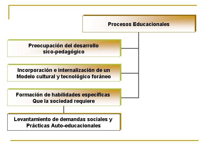 Procesos Educacionales Preocupación del desarrollo sico-pedagógico Incorporación e internalización de un Modelo cultural y