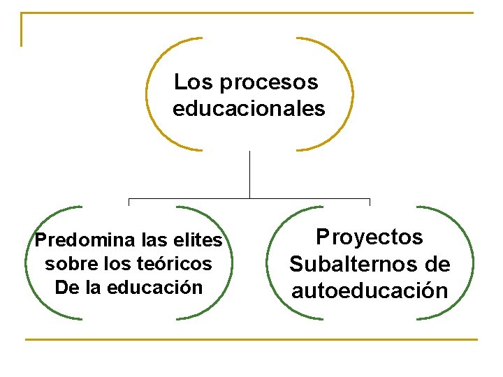 Los procesos educacionales Predomina las elites sobre los teóricos De la educación Proyectos Subalternos