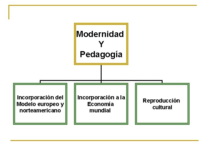 Modernidad Y Pedagogía Incorporación del Modelo europeo y norteamericano Incorporación a la Economía mundial