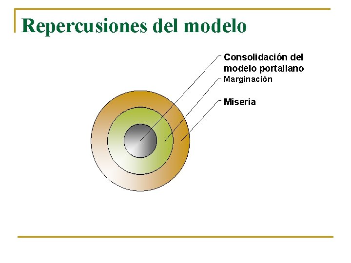 Repercusiones del modelo Consolidación del modelo portaliano Marginación Miseria 