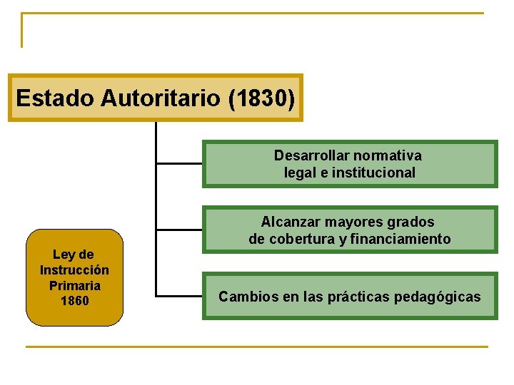 Estado Autoritario (1830) Desarrollar normativa legal e institucional Alcanzar mayores grados de cobertura y