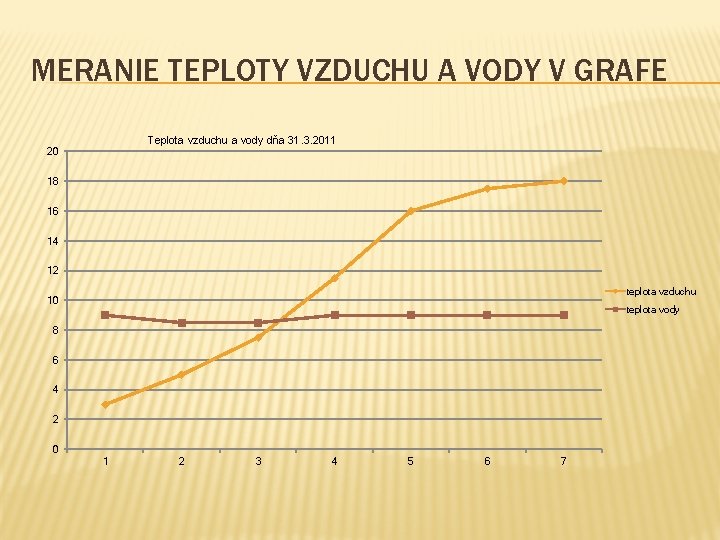 MERANIE TEPLOTY VZDUCHU A VODY V GRAFE Teplota vzduchu a vody dňa 31. 3. MERANIE TEPLOTY VZDUCHU A VODY V GRAFE Teplota vzduchu a vody dňa 31. 3.