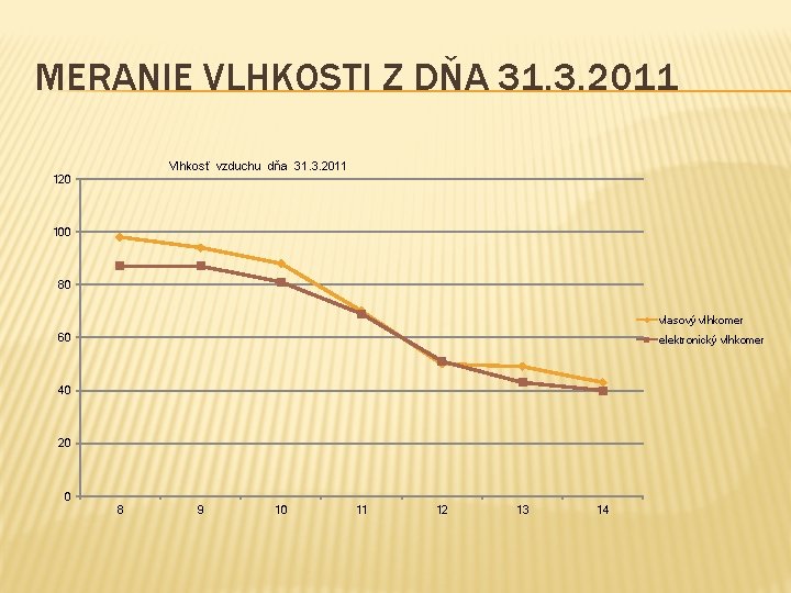 MERANIE VLHKOSTI Z DŇA 31. 3. 2011 Vlhkosť vzduchu dňa 31. 3. 2011 120 MERANIE VLHKOSTI Z DŇA 31. 3. 2011 Vlhkosť vzduchu dňa 31. 3. 2011 120