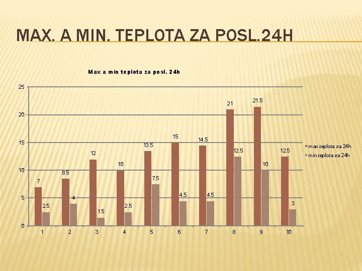 MAX. A MIN. TEPLOTA ZA POSL. 24 H Max a min teplota za posl. MAX. A MIN. TEPLOTA ZA POSL. 24 H Max a min teplota za posl.