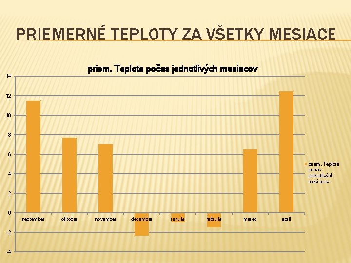 PRIEMERNÉ TEPLOTY ZA VŠETKY MESIACE priem. Teplota počas jednotlivých mesiacov 14 12 10 8 PRIEMERNÉ TEPLOTY ZA VŠETKY MESIACE priem. Teplota počas jednotlivých mesiacov 14 12 10 8