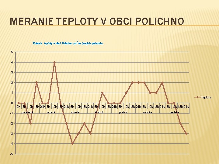 MERANIE TEPLOTY V OBCI POLICHNO Priebeh teploty v obci Polichno počas jarných prázdnin. 5 MERANIE TEPLOTY V OBCI POLICHNO Priebeh teploty v obci Polichno počas jarných prázdnin. 5