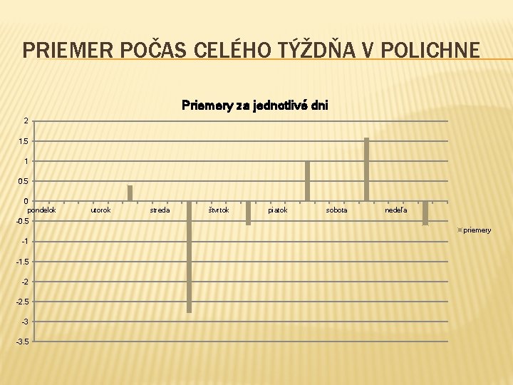 PRIEMER POČAS CELÉHO TÝŽDŇA V POLICHNE Priemery za jednotlivé dni 2 1. 5 1 PRIEMER POČAS CELÉHO TÝŽDŇA V POLICHNE Priemery za jednotlivé dni 2 1. 5 1