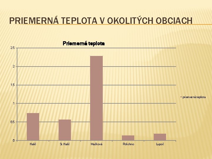 PRIEMERNÁ TEPLOTA V OKOLITÝCH OBCIACH Priemerná teplota 2. 5 2 1. 5 priemerná teplota PRIEMERNÁ TEPLOTA V OKOLITÝCH OBCIACH Priemerná teplota 2. 5 2 1. 5 priemerná teplota