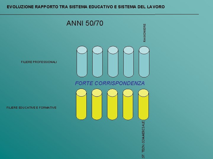 ANNI 50/70 RAGIONIERE EVOLUZIONE RAPPORTO TRA SISTEMA EDUCATIVO E SISTEMA DEL LAVORO FILIERE PROFESSIONALI