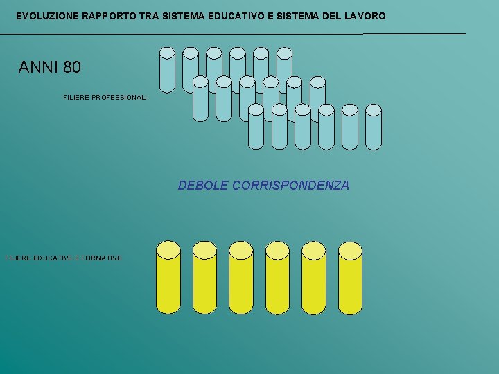 EVOLUZIONE RAPPORTO TRA SISTEMA EDUCATIVO E SISTEMA DEL LAVORO ANNI 80 FILIERE PROFESSIONALI DEBOLE