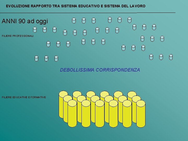 EVOLUZIONE RAPPORTO TRA SISTEMA EDUCATIVO E SISTEMA DEL LAVORO ANNI 90 ad oggi FILIERE