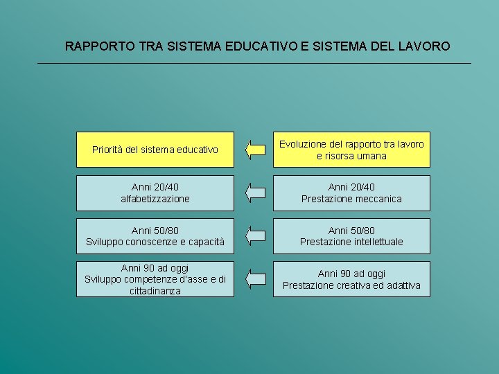 RAPPORTO TRA SISTEMA EDUCATIVO E SISTEMA DEL LAVORO Priorità del sistema educativo Evoluzione del