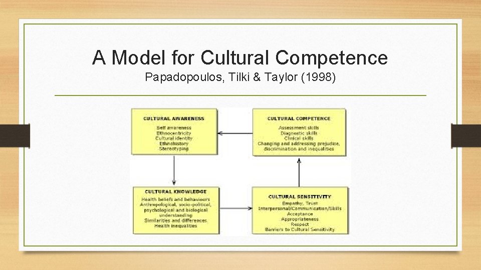 A Model for Cultural Competence Papadopoulos, Tilki & Taylor (1998) A Model for Cultural Competence Papadopoulos, Tilki & Taylor (1998)