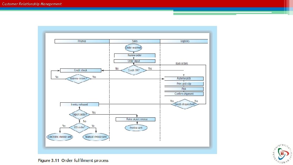 Customer Relationship Management 