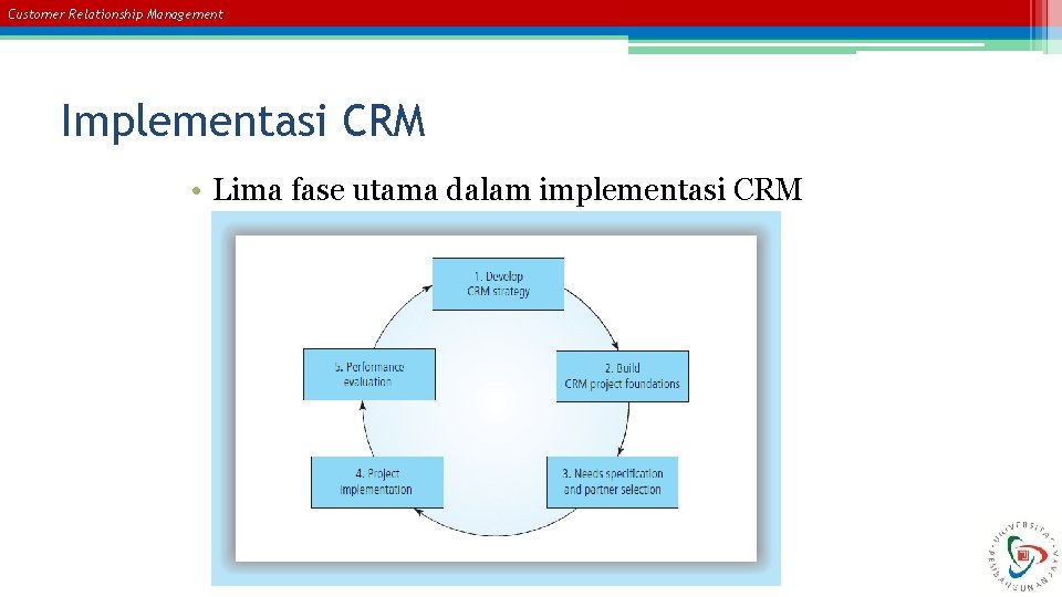 Customer Relationship Management Implementasi CRM • Lima fase utama dalam implementasi CRM 