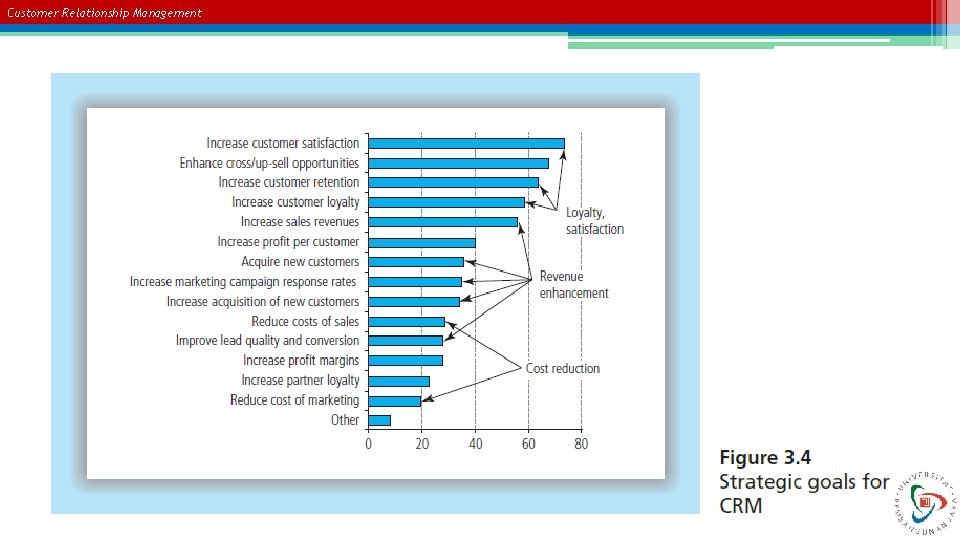 Customer Relationship Management 