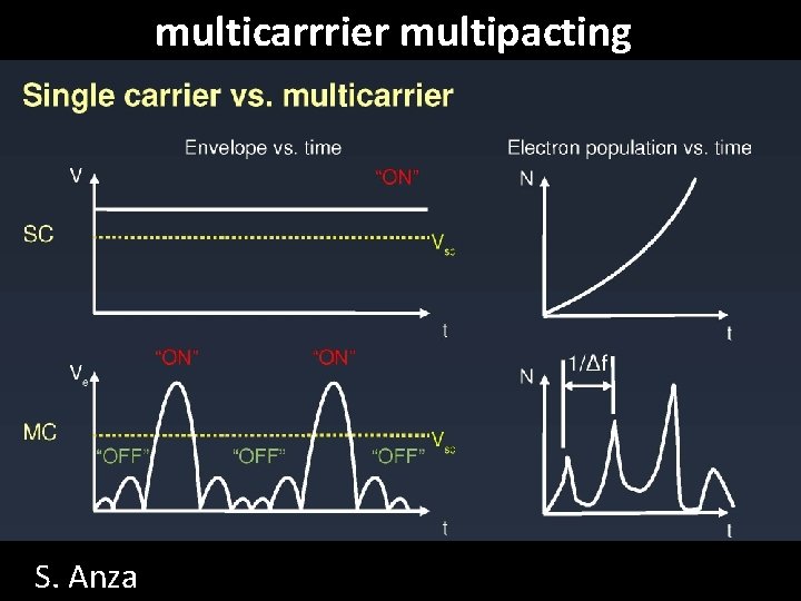 multicarrrier multipacting S. Anza 