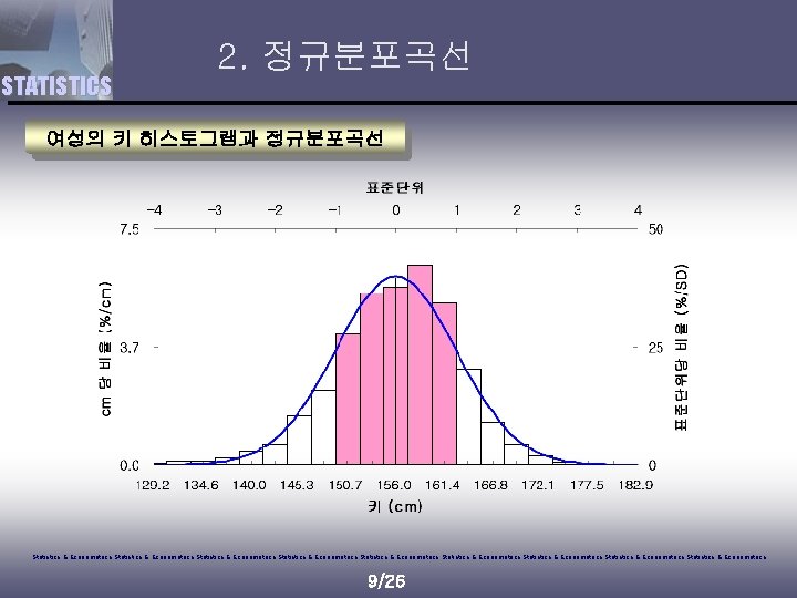 STATISTICS 2. 정규분포곡선 여성의 키 히스토그램과 정규분포곡선 Statistics & Econometrics Statistics & Econometrics Statistics