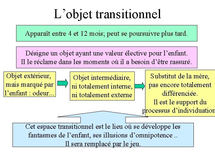 L’objet transitionnel Apparaît entre 4 et 12 mois; peut se poursuivre plus tard. Désigne