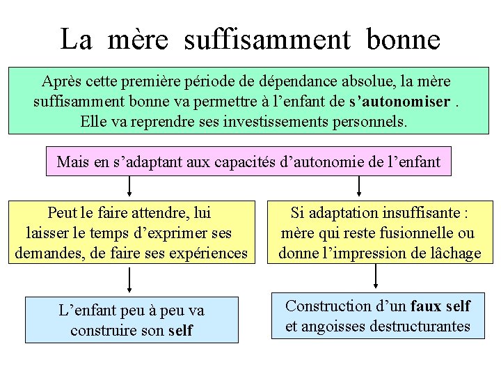 La mère suffisamment bonne Après cette première période de dépendance absolue, la mère suffisamment