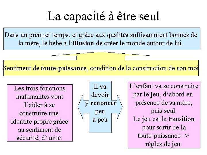 La capacité à être seul Dans un premier temps, et grâce aux qualités suffisamment