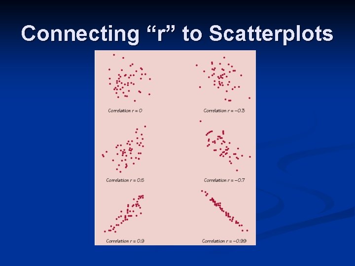 Connecting “r” to Scatterplots 