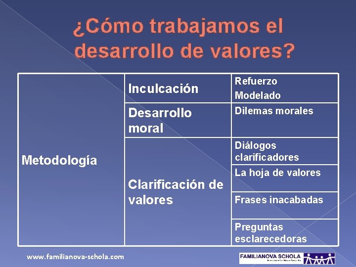 ¿Cómo trabajamos el desarrollo de valores? Inculcación Desarrollo moral Refuerzo Modelado Dilemas morales Diálogos