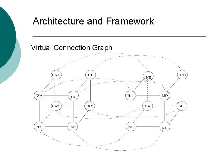 Architecture and Framework Virtual Connection Graph 