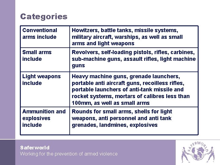 Categories Conventional arms include Howitzers, battle tanks, missile systems, military aircraft, warships, as well