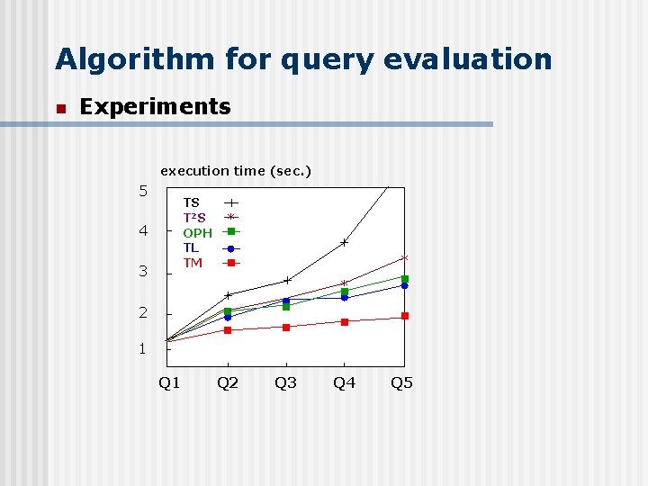 Algorithm for query evaluation n Experiments execution time (sec. ) 5 TS T 2