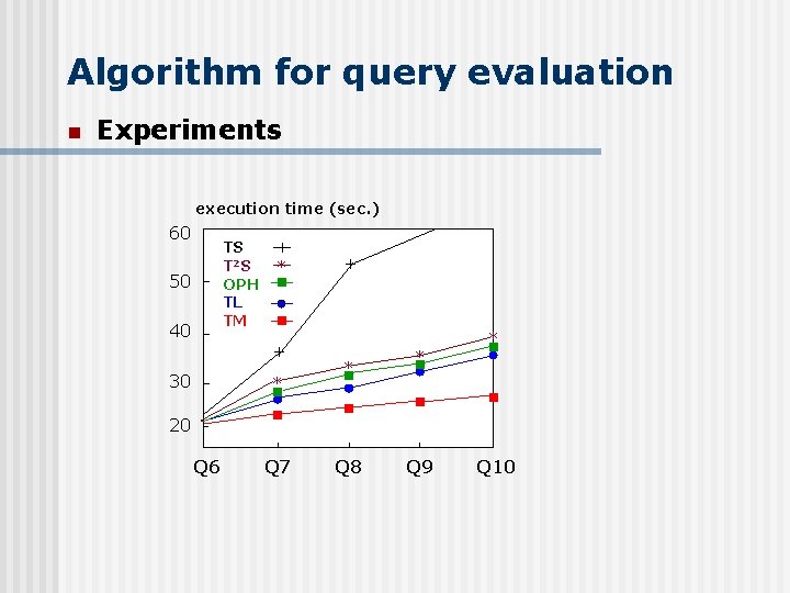 Algorithm for query evaluation n Experiments execution time (sec. ) 60 TS T 2