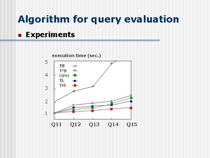 Algorithm for query evaluation n Experiments execution time (sec. ) 5 4 3 TS