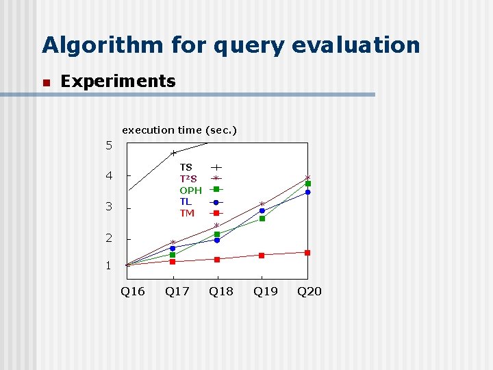 Algorithm for query evaluation n Experiments execution time (sec. ) 5 + TS T