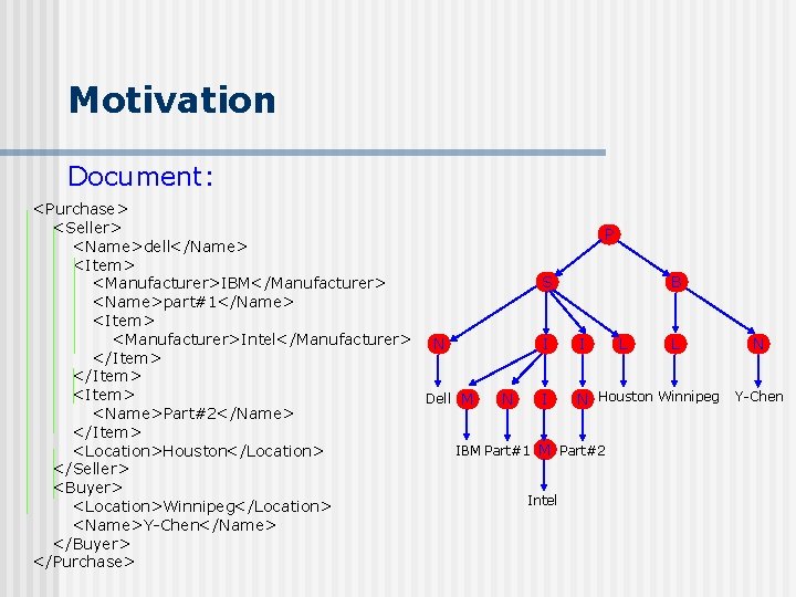 Motivation Document: <Purchase> <Seller> P <Name>dell</Name> <Item> S B <Manufacturer>IBM</Manufacturer> <Name>part#1</Name> <Item> <Manufacturer>Intel</Manufacturer> N