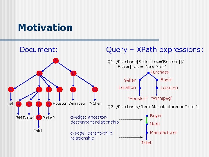 Motivation Document: Query – XPath expressions: P S Q 1: /Purchase[Seller[Loc=‘Boston’]]/ Buyer[Loc = ‘New