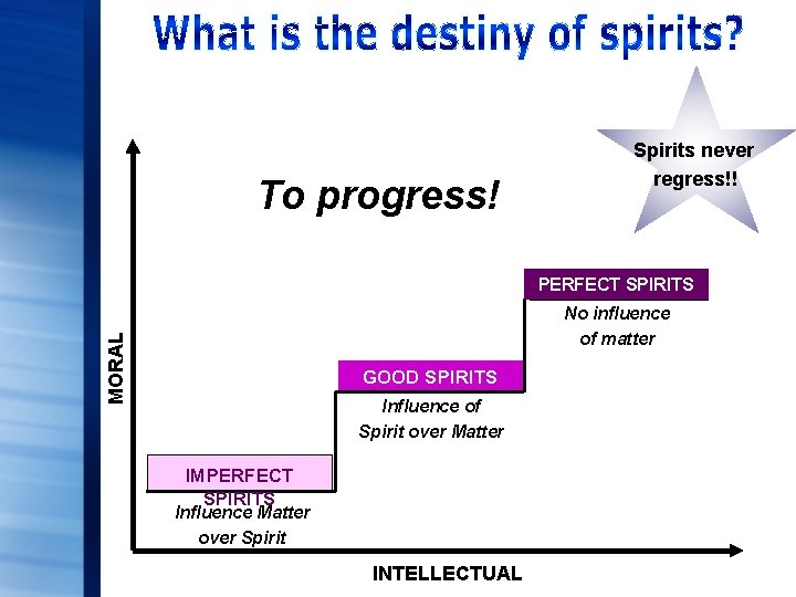 To progress! Spirits never regress!! PERFECT SPIRITS MORAL No influence of matter GOOD SPIRITS