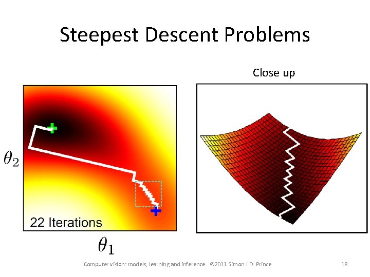 Steepest Descent Problems Close up Computer vision: models, learning and inference. © 2011 Simon