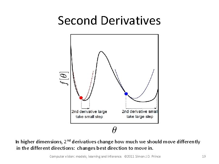 Second Derivatives In higher dimensions, 2 nd derivatives change how much we should move