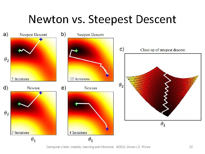 Newton vs. Steepest Descent Computer vision: models, learning and inference. © 2011 Simon J.