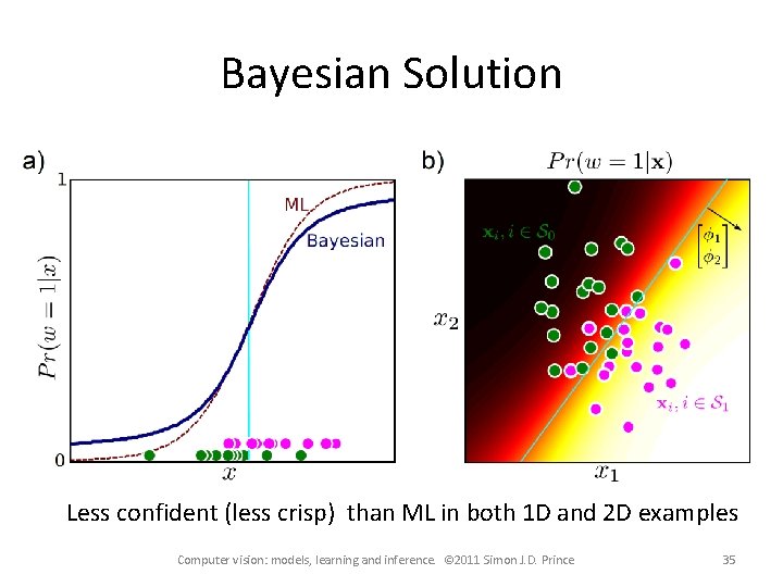 Bayesian Solution Less confident (less crisp) than ML in both 1 D and 2