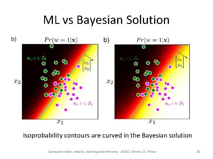 ML vs Bayesian Solution Isoprobability contours are curved in the Bayesian solution Computer vision: