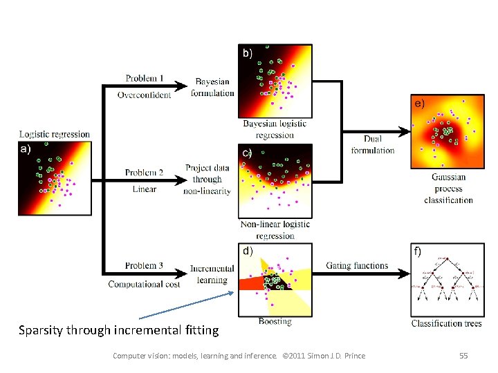 Sparsity through incremental fitting Computer vision: models, learning and inference. © 2011 Simon J.