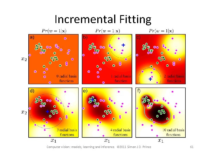Incremental Fitting Computer vision: models, learning and inference. © 2011 Simon J. D. Prince Incremental Fitting Computer vision: models, learning and inference. © 2011 Simon J. D. Prince