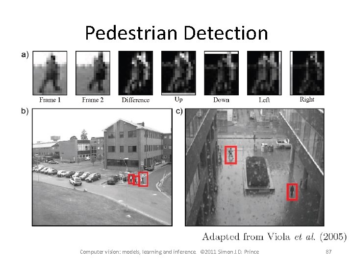 Pedestrian Detection Computer vision: models, learning and inference. © 2011 Simon J. D. Prince