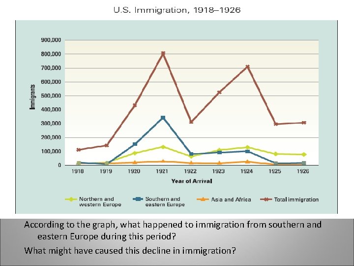 According to the graph, what happened to immigration from southern and eastern Europe during
