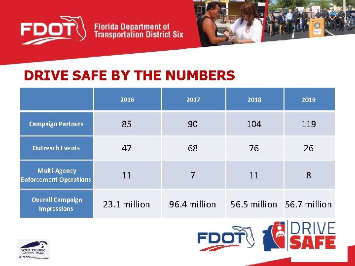 DRIVE SAFE BY THE NUMBERS 2016 2017 2018 2019 Campaign Partners 85 90 104